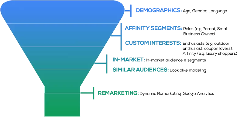 options in google display network: demographics, affinity segments, custom interests, in-market, similar audiences, remarketing